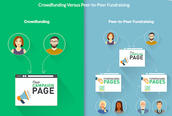 online-fundraising-crowdfunding-vs-peer-to-peer