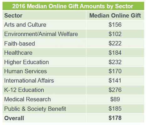 online-fundraising-nonprofit-median-gift-amount
