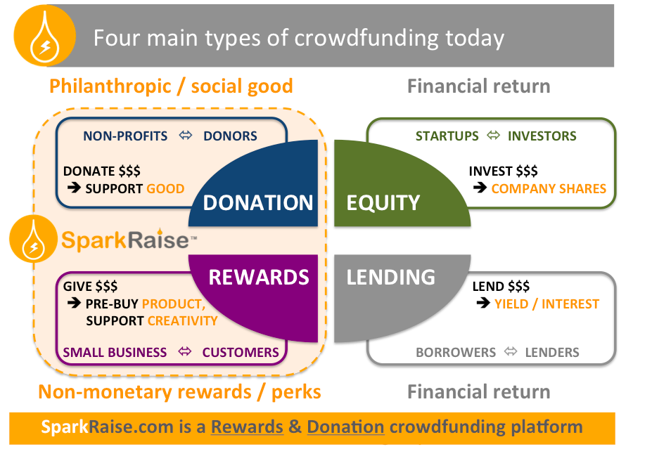 online-fundraising-types-crowdfundraising