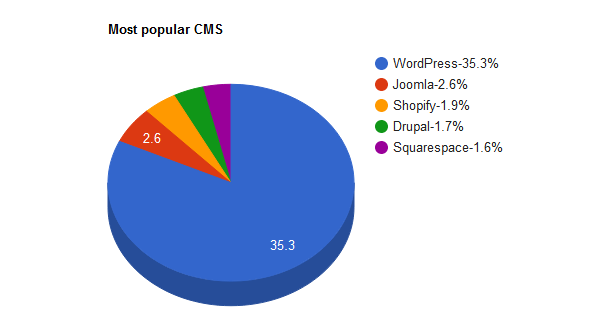 wordpress market share