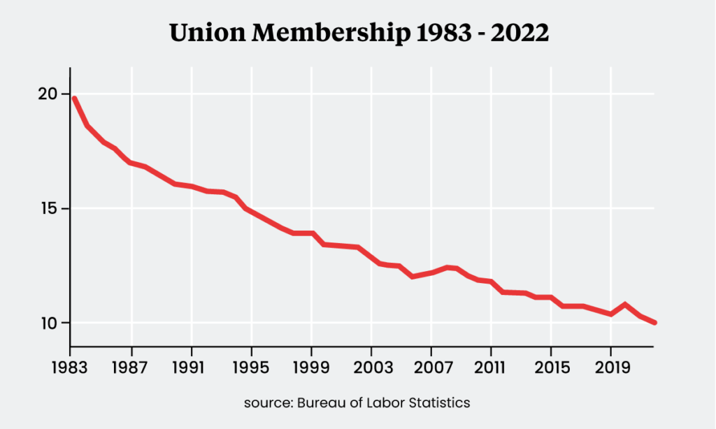 union-membership-trends-1983-2022