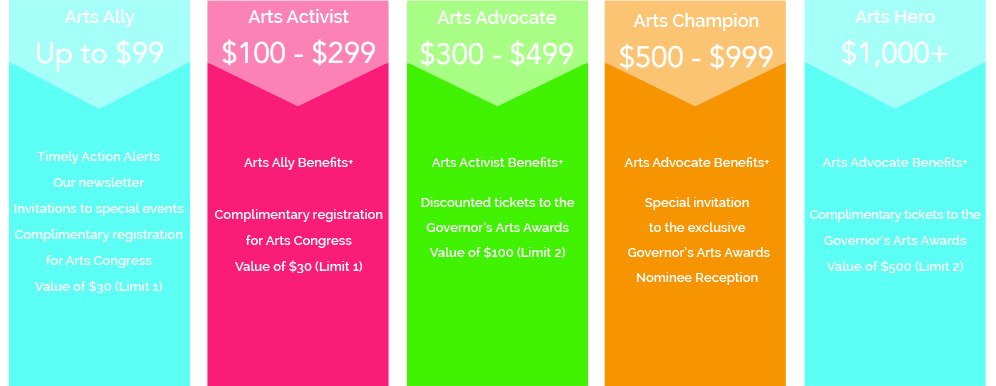 donor-recognition-levels-example