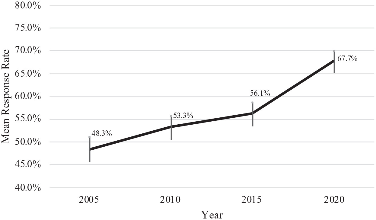 phone-survey-scripts-response-rates-by-year