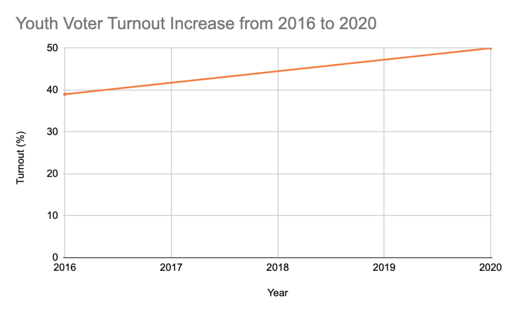 Chart voter-engagement-youth-voter-turnout-2016-2020