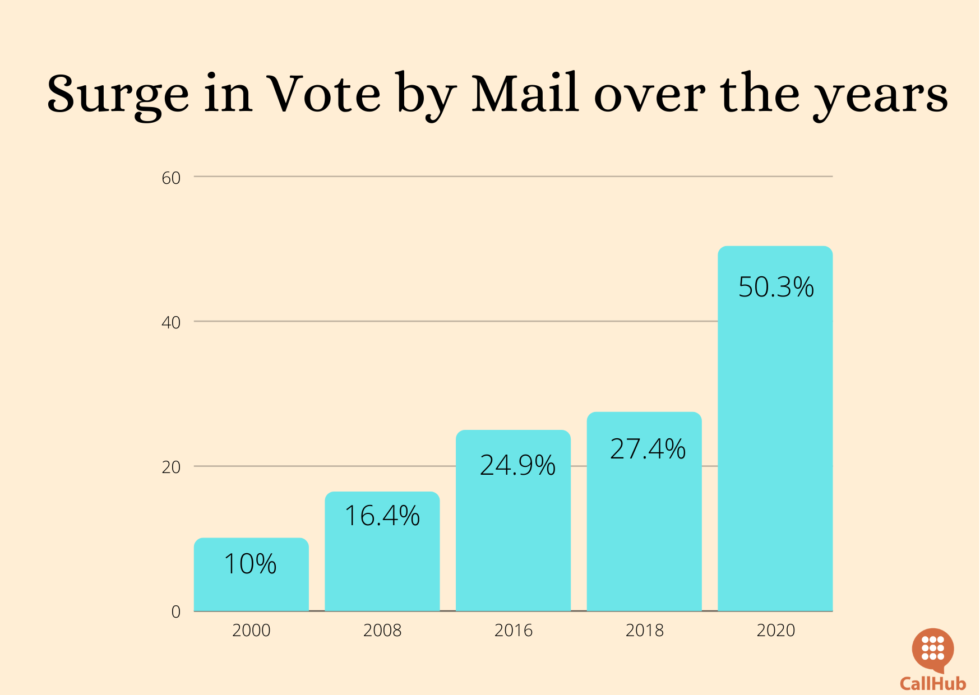 mail-in-ballots-surge-in-votes
