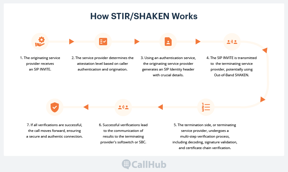 stir-shaken-protocol-how-it-works