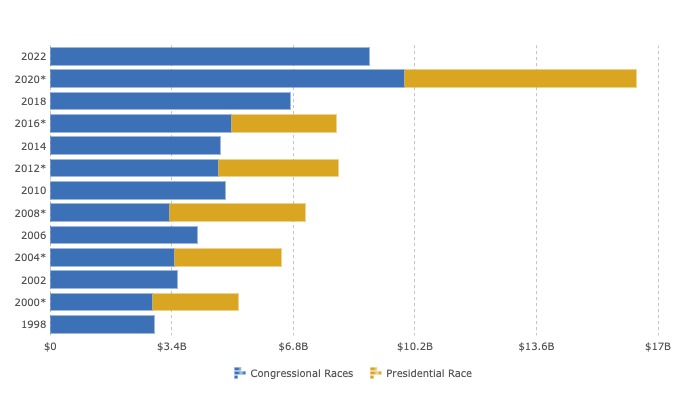political-campaign-budget-us-election-spendings-1990-2024