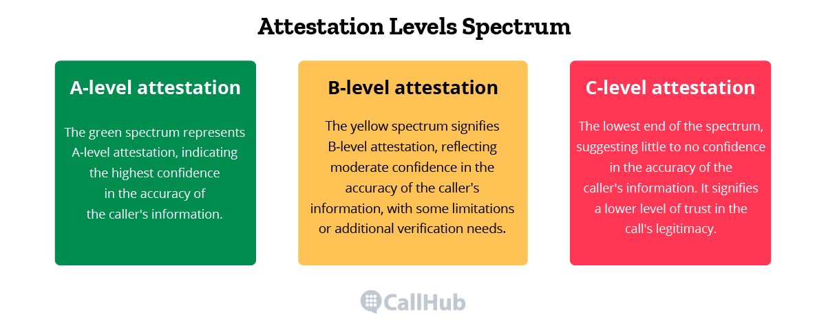 Attestation STIR/SHAKEN STIR/SHAKEN attestation levels