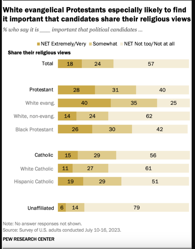 How to Segment Contact Lists - pew research on religion