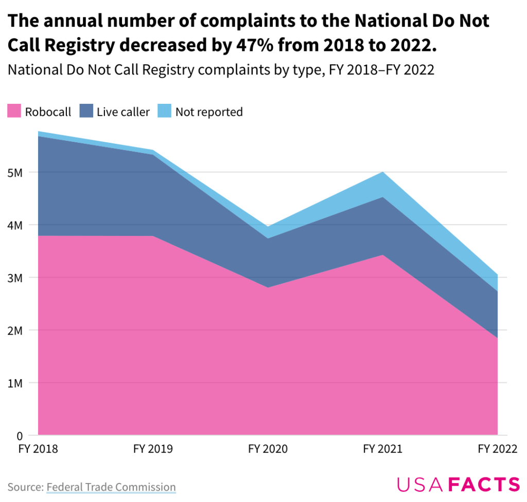 annual-number-of-complaints-to-the-national-do-not-call-registry