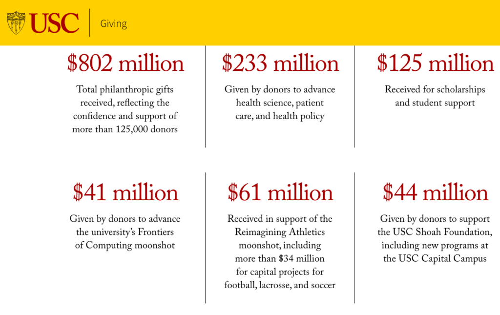 capital_campaign_giving_usc