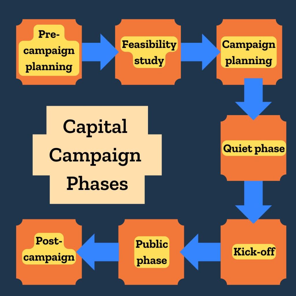 capital_campaign_phases