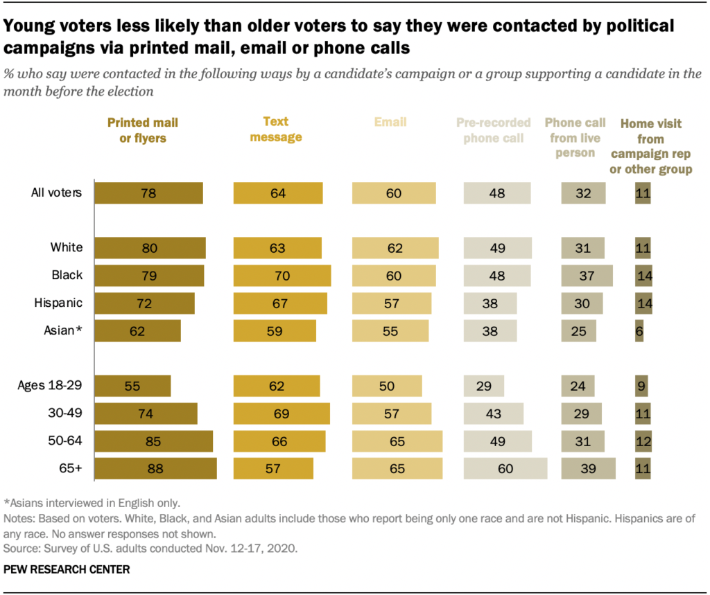 political-campaign-management-pew-research-stats