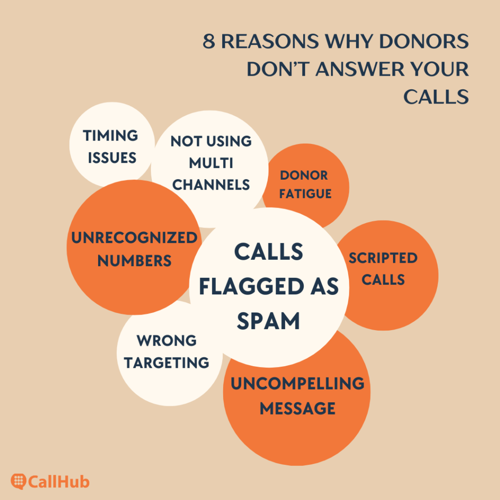 why-donors-don't-answer-calls-factors