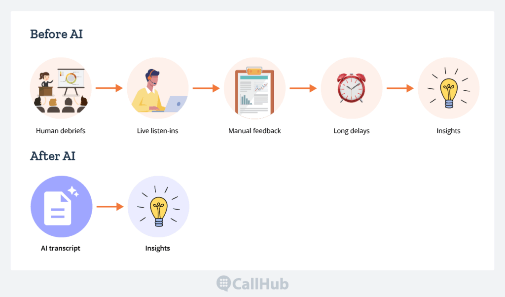 comparing-manual-call-review-processes-versus-ai-powered-automation