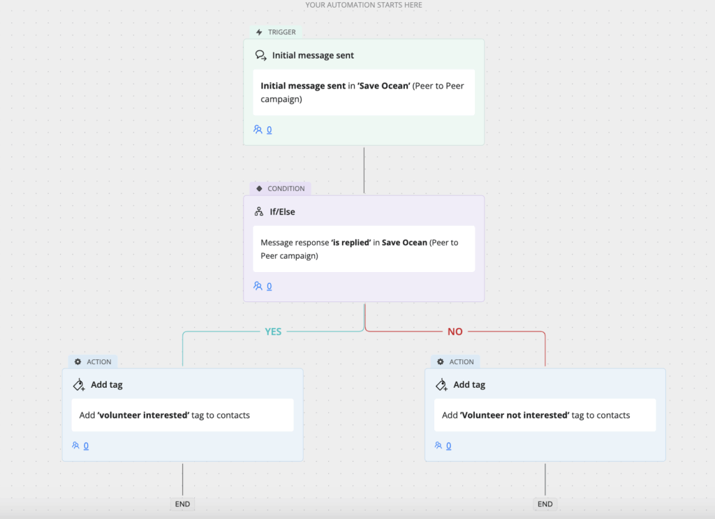 data-driven-advocacy-workflow
